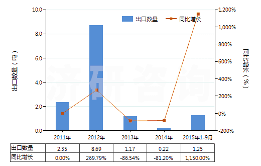 2011-2015年9月中國含有頭孢呋辛的藥品(未配定劑量或制成零售包裝)(HS30032016)出口量及增速統(tǒng)計 2011-2015年9月中國含有頭孢呋辛的藥品(未配定劑量或制成零售包裝)(HS30032016)出口量及增速統(tǒng)計